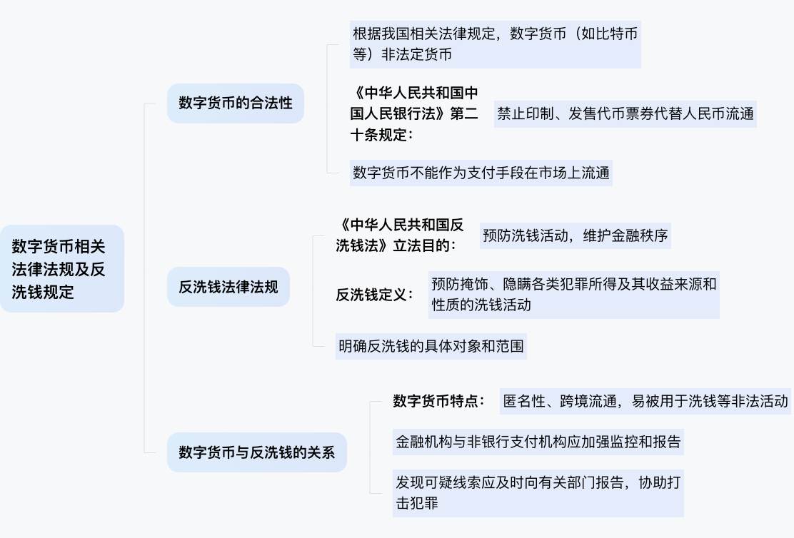 数字货币相关的法律法规反洗钱